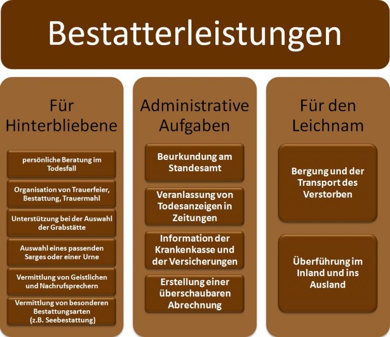 Bestatter - Infos Zu Aufgaben Im Beruf & Zur Ausbildung