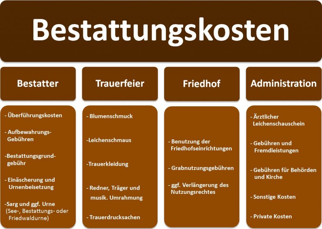 Höhe der Bestattungskosten & Übernahme durch Sozialamt (Tipps & Infos)