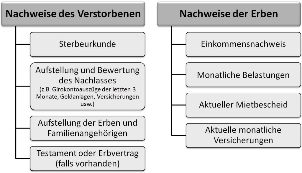 Höhe der Bestattungskosten & Übernahme durch Sozialamt (Tipps & Infos)