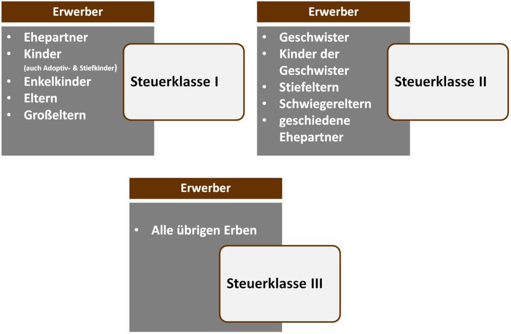 Erbschaftsteuer - Alle Infos Zu Steuersätzen & Freibetrag